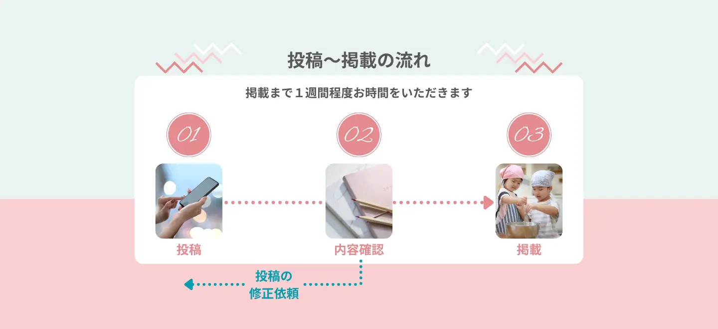 投稿から掲載までの流れを示す図。掲載までは約1週間程度かかる。手順は3段階で、1番目は投稿、2番目は内容確認、3番目は掲載。内容確認の段階で修正が必要な場合は、投稿者へ修正依頼が行われ、修正後に再確認を経て掲載される。