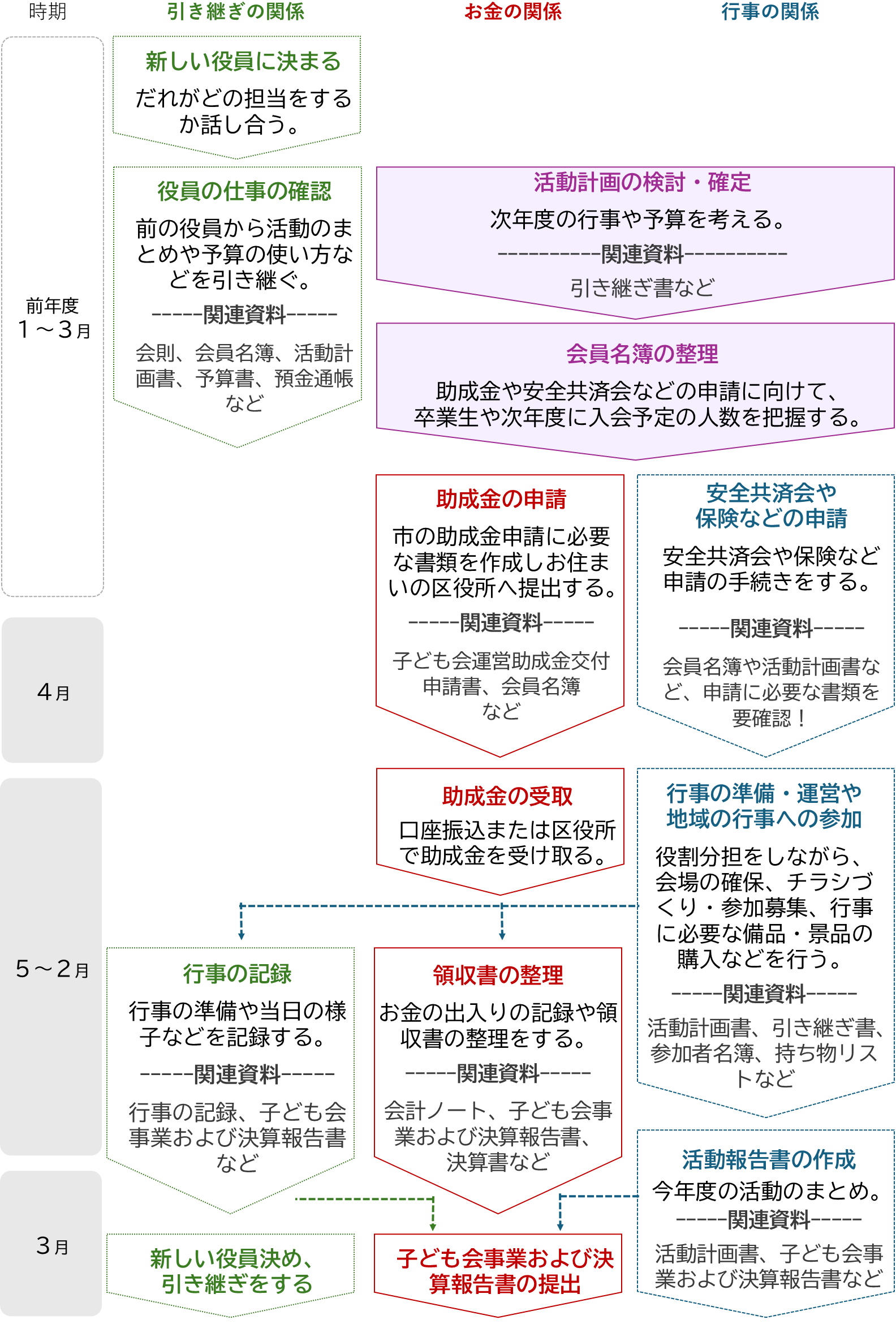 子ども会の年間業務（引き継ぎ・助成金・行事）の流れを示した図