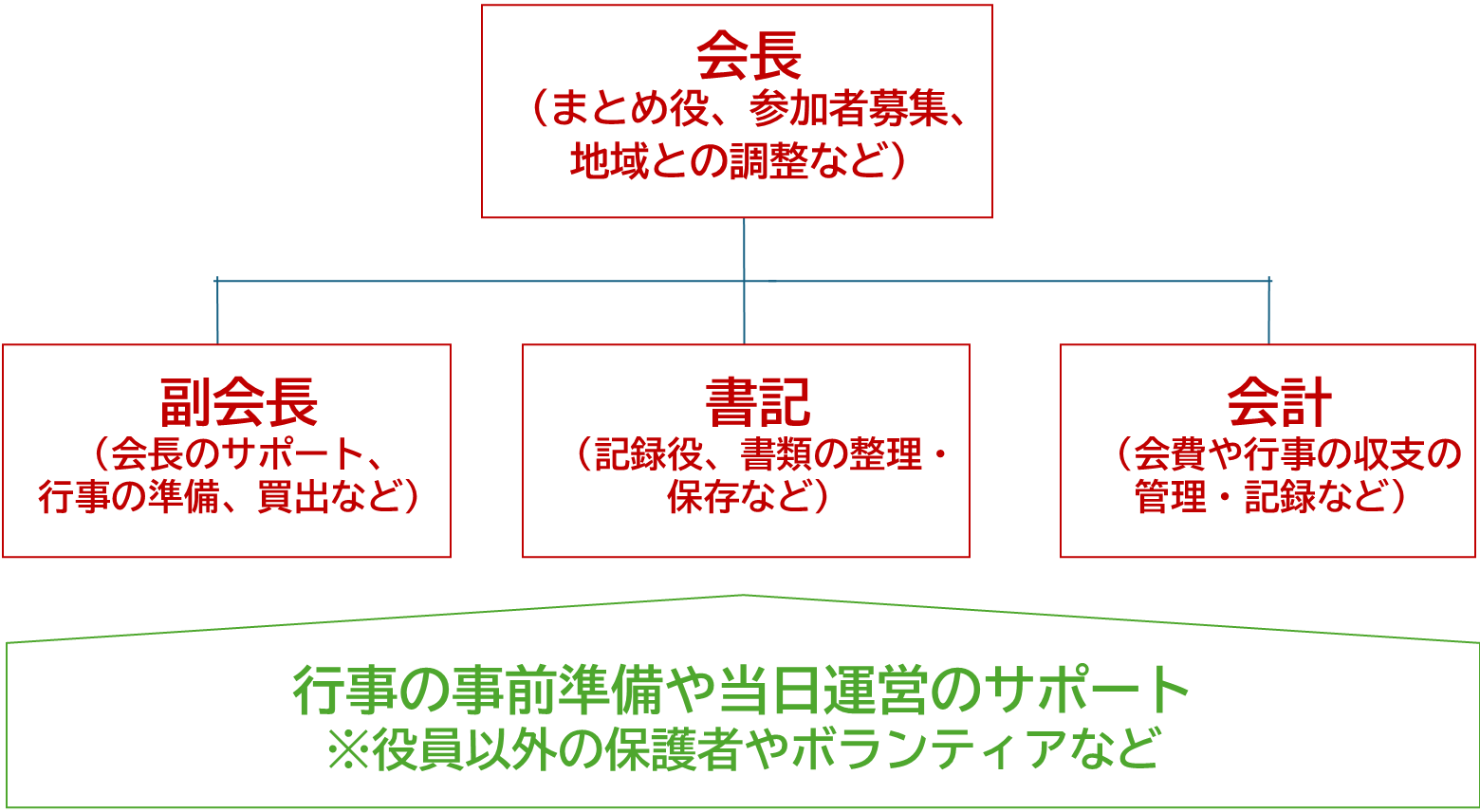 子ども会の役員体制の例を示した図。会長が全体のまとめ役となり、その下に副会長、書記、会計がそれぞれの役割を分担し、役員以外の保護者やボランティアが行事運営を支える構成になっている。