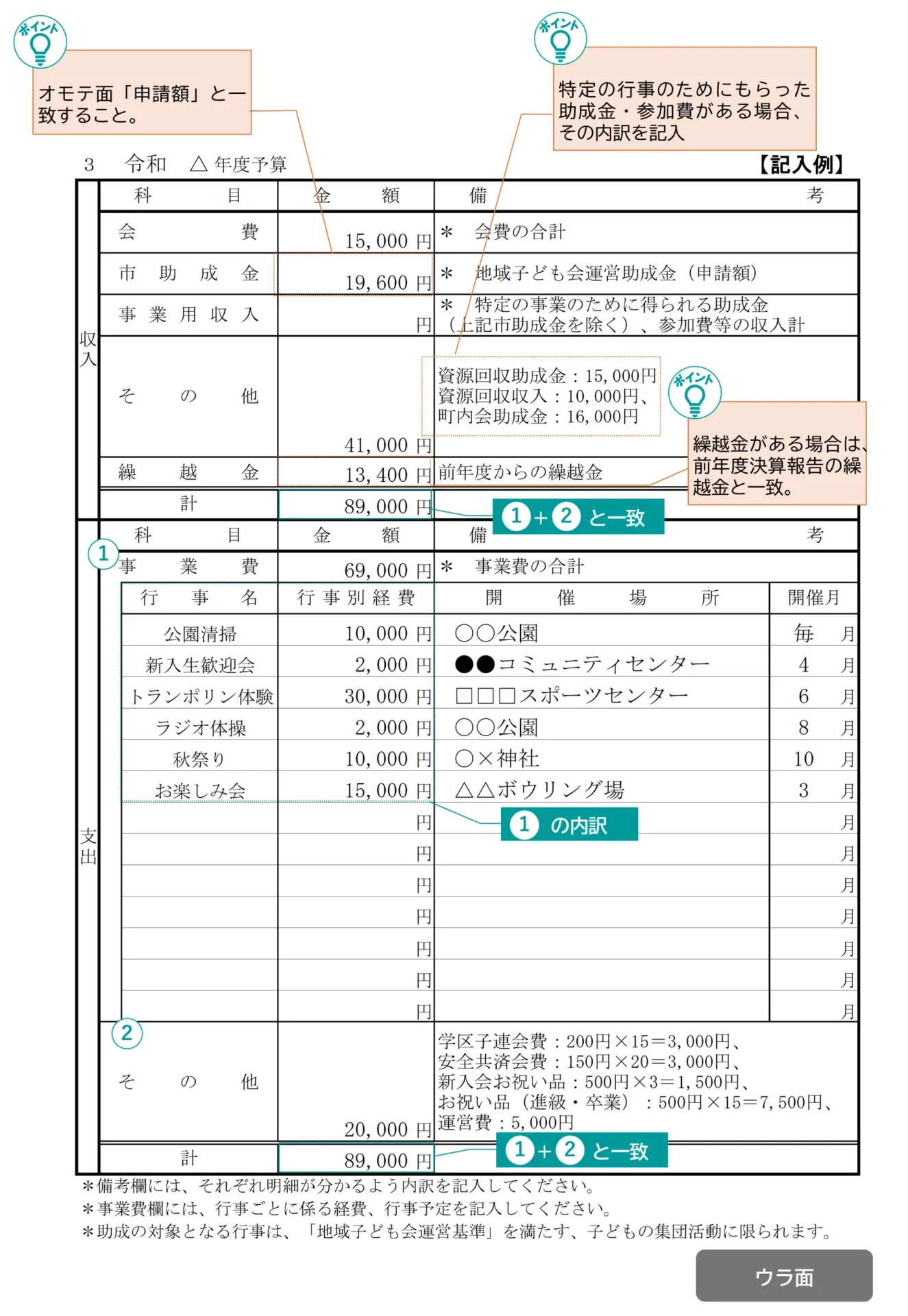 申請年度の予算書の記入例。収入欄に会費、市助成金、事業収入、繰越金などを記入し、合計金額を算出する。支出欄に事業費およびその他経費を記入し、収入合計と一致させる必要がある。事業費は行事ごとの内訳を記入する。