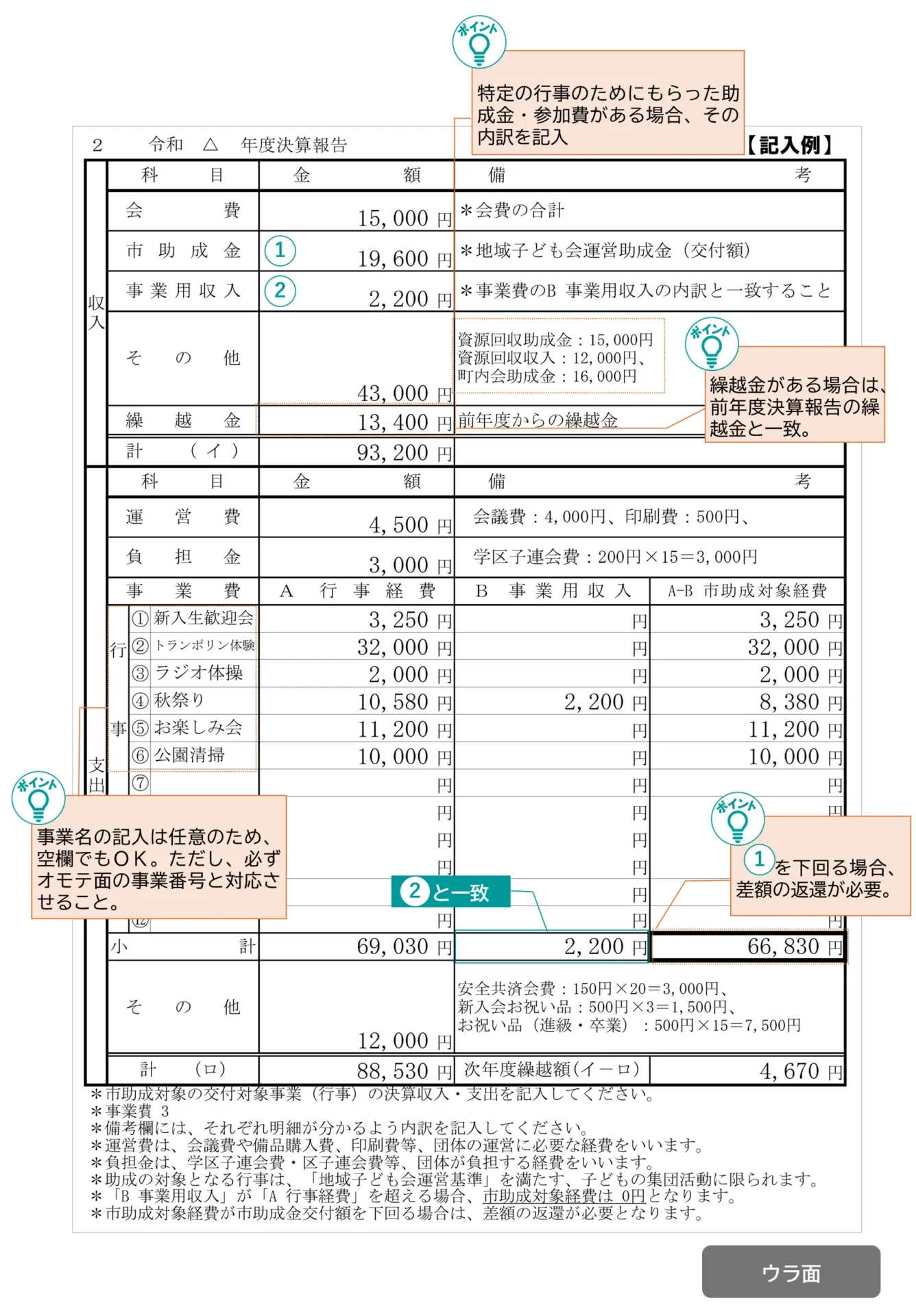 第5号様式の決算報告欄の記入例。収入欄に会費、市助成金（交付額）、事業用収入、その他収入、繰越金を記入し、合計を算出する。支出欄に運営費、負担金、行事ごとの事業費を記入する。事業費は「A 行事経費」「B 事業用収入」「A-B 市助成対象経費」に分けて計算する。市助成対象経費が交付額を下回る場合は差額の返還が必要となる。