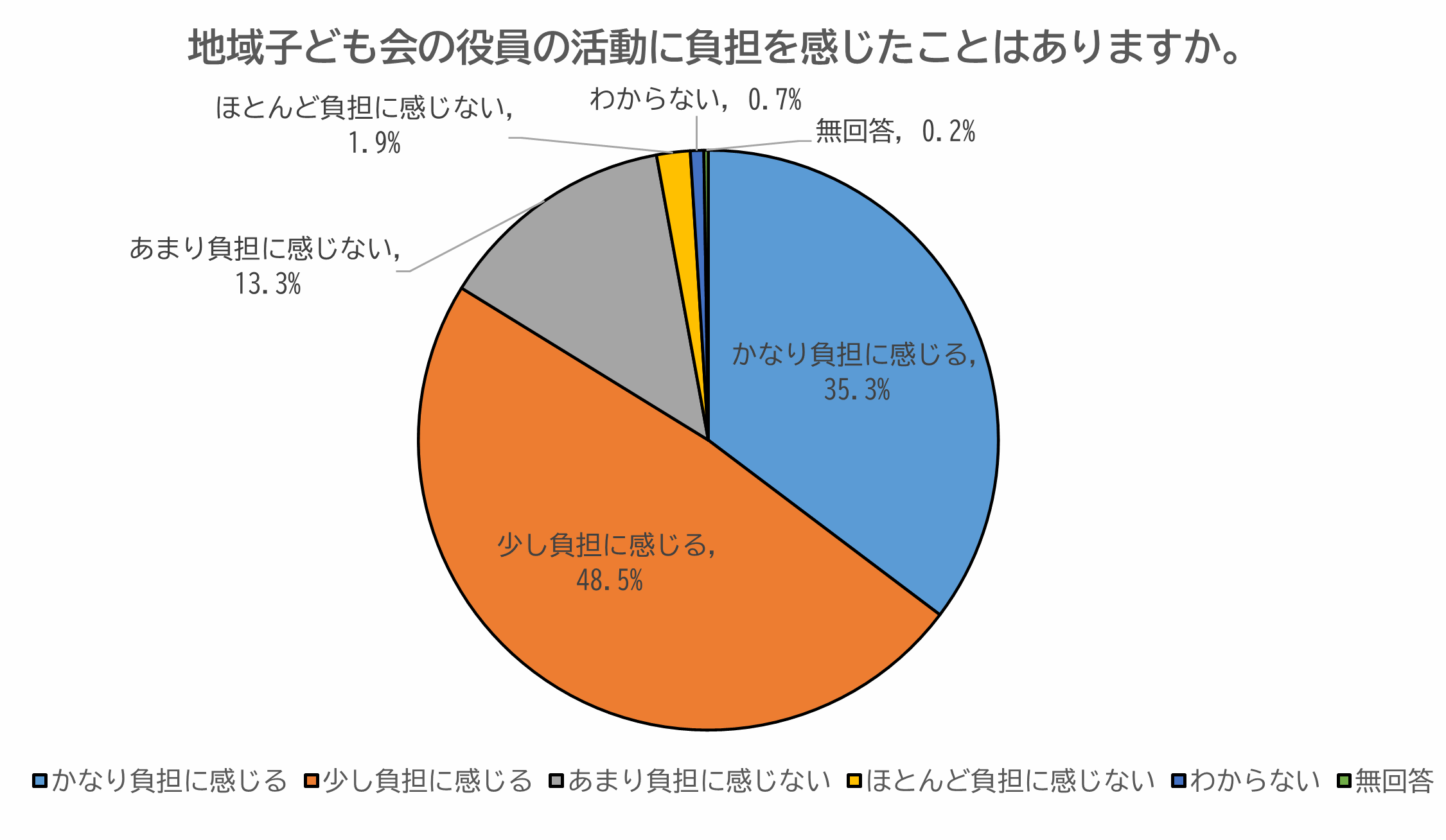 役員活動における負担の感じ方に関するアンケート結果の円グラフ