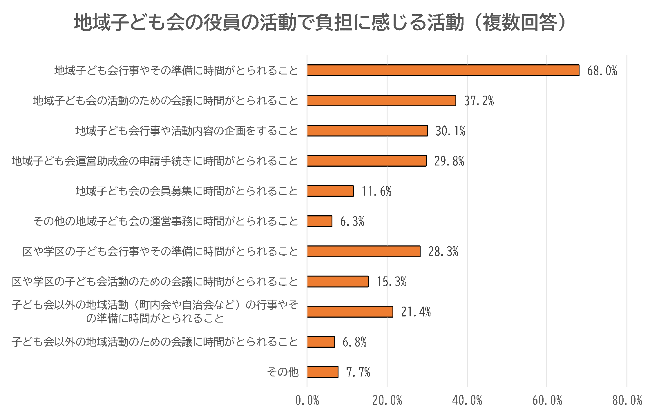 役員活動における負担に感じる活動に関するアンケート結果の棒グラフ