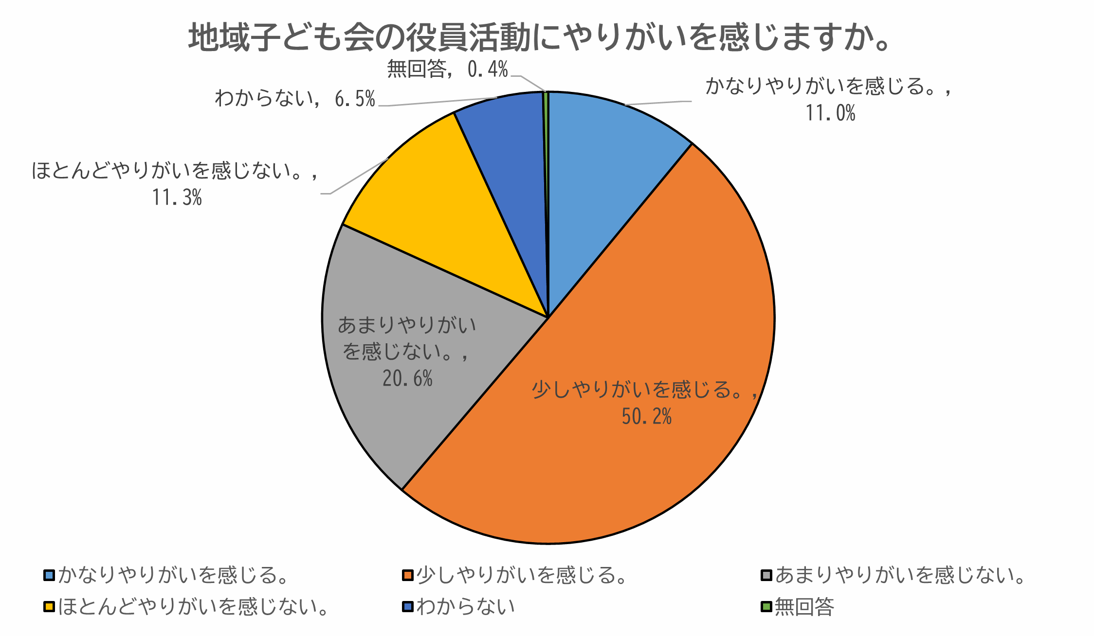 役員活動におけるやりがいの感じ方に関するアンケート結果の円グラフ