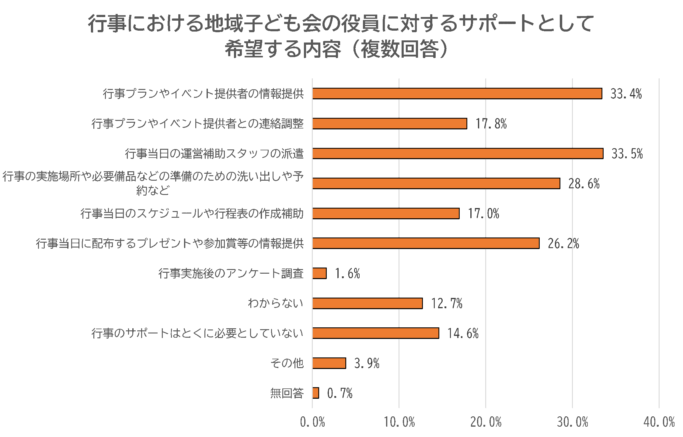 行事における役員に対するサポートとして希望する内容に関するアンケート結果の棒グラフ