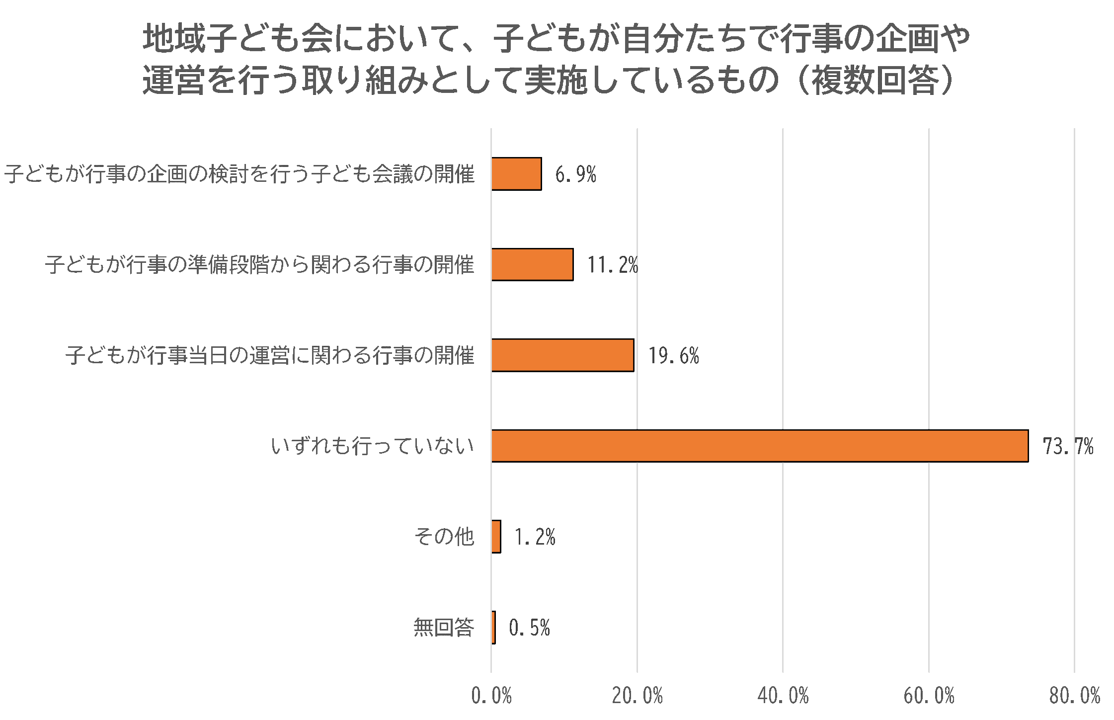 子どもが自分たちで行事の企画や運営を行う取り組みとして実施しているものに関するアンケート結果の棒グラフ