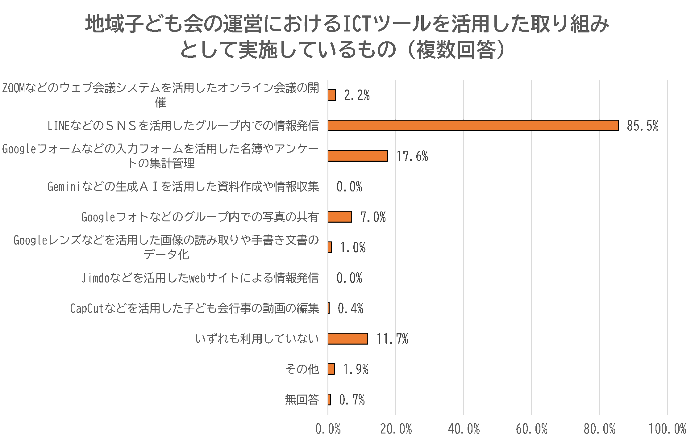 ICTツールを活用した取り組みとして実施しているものに関するアンケート結果の棒グラフ